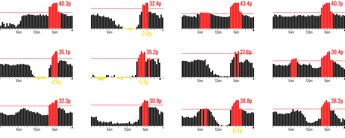 Generating multiple variants of the agile tariffs graph using real test data.