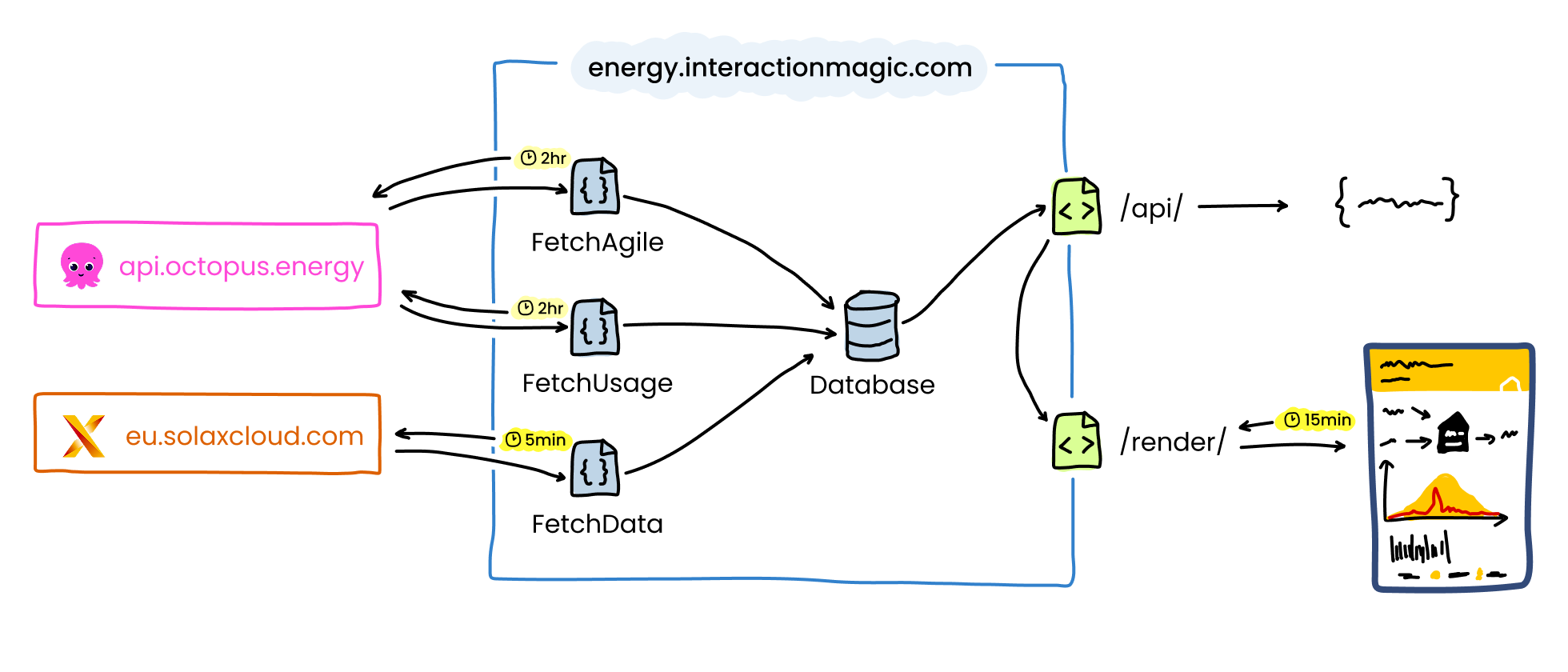 Diagram showing how the different backend service work together.