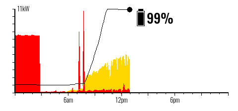 Graph showing a high early morning energy usage due to EV charging