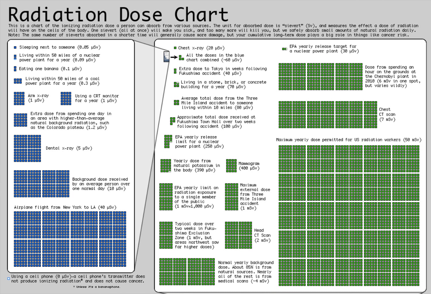 Extract from Randall Munroe's superb Radiation Dose Chart. Source: <a href='https://xkcd.com/radiation/'>https://xkcd.com/radiation/</a>